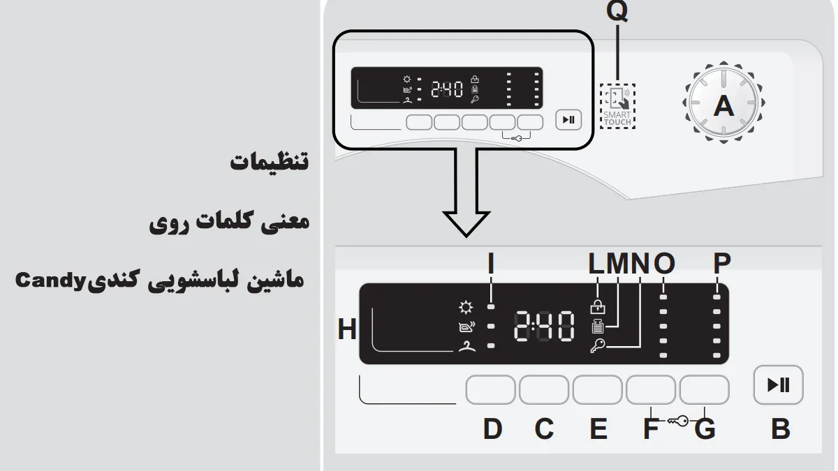 معنی کلمات روی ماشین لباسشویی کندی