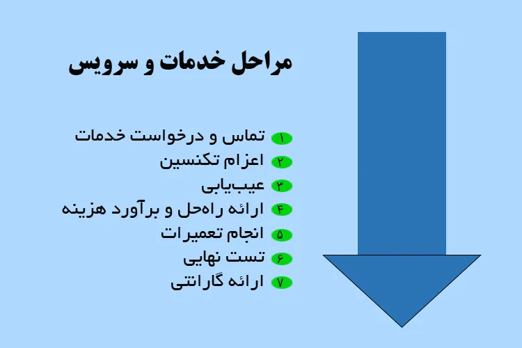 مراحل ارائه خدمات و سرویس