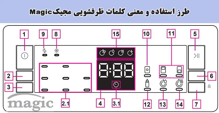 معنی کلمات روی ماشین ظرفشویی مجیک