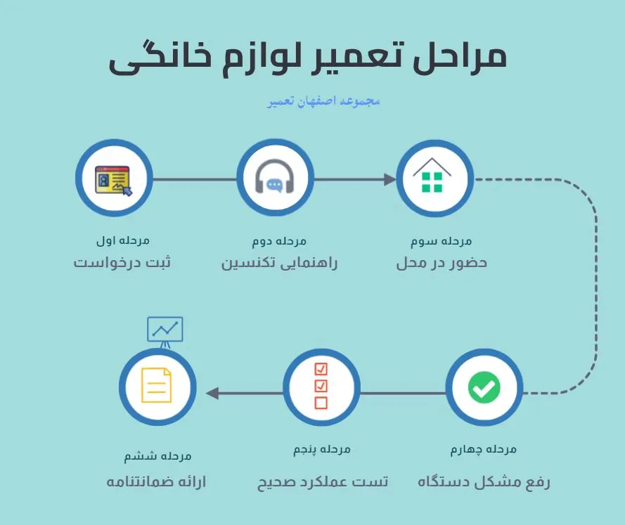 مراحل تعمیر لوازم خانگی در اصفهان تعمیر