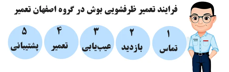 مراحل تعمیر ظرفشویی بوش در شرکت اصفهان تعمیر