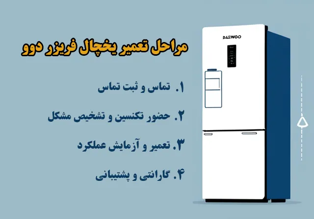 مراحل تعمیر یخچال دوو در اصفهان تعمیر