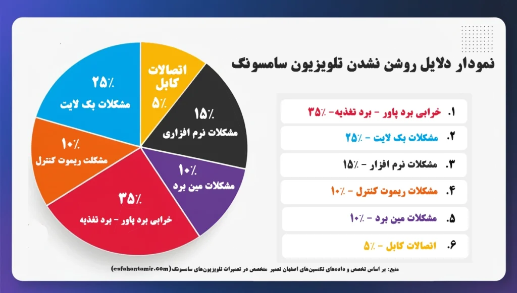 نمودار دلایل روشن نشدن تلویزیون سامسونگ
