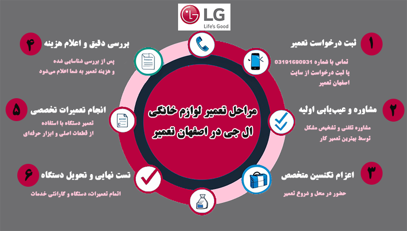 مراحل تعمیر محصولات ال جی در اصفهان تعمیر