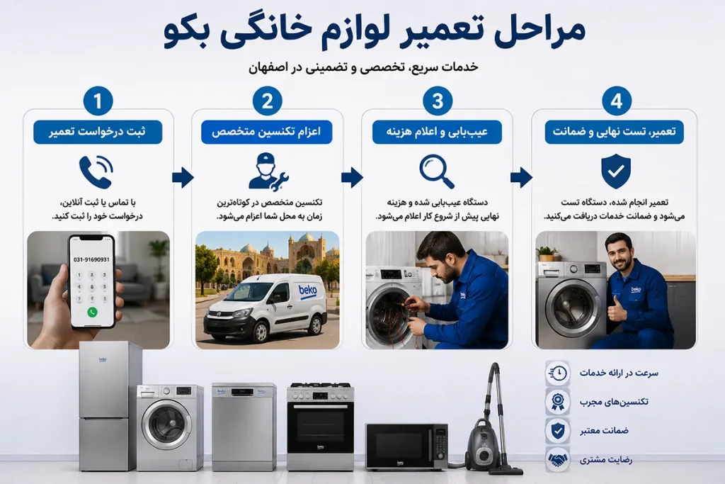 مراحل تعمیر لوازم خانگی از ثبت تا اتمام