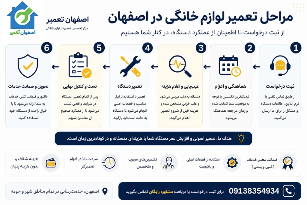 مراحل تعمیر ویرپول اصفهان تعمیر از ثبت درخواست تا حل مشکل و ضمانت 90 روز