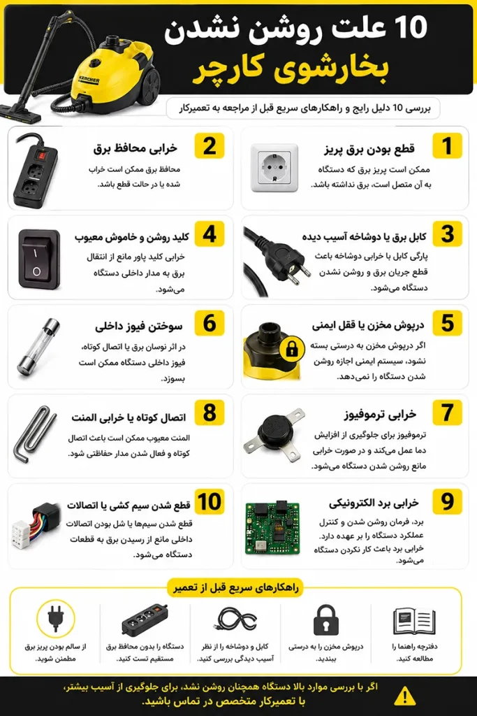 اینفوگرافی مراحل عیبیابی علت روشن نشدن و کار نکردن بخارشوی کارچر