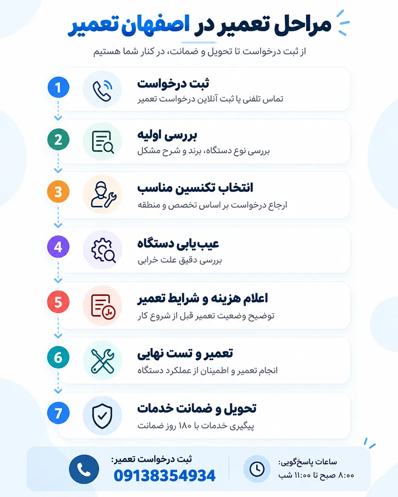 اینفوگرافی مراحل تعمیر در اصفهان تعمیر از ثبت درخواست تا تحویل و ضمانت خدمات